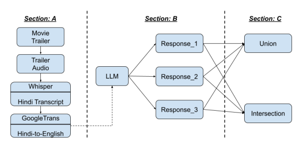 Efficacy of Large Language Models in Predicting Hindi Movies